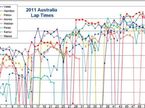 Графики прохождения кругов первой восьмерки гонщиков на Гран При Австралии 2011 года