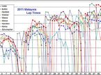 Графики прохождения кругов первых девяти гонщиков на Гран При Малайзии 2011 года